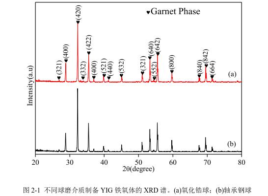 不同球磨介質(zhì)制備YIG 鐵氧體的 XRD 譜。(a)氧化鋯球；(b)軸承鋼球 