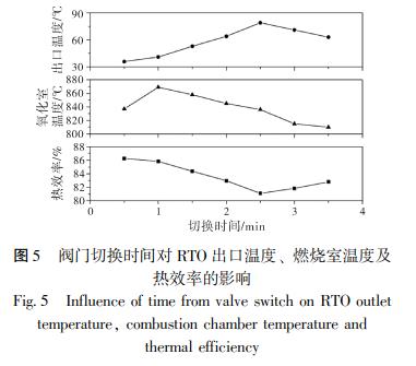 閥門切換時(shí)間對(duì) RTO 出口溫度、 燃燒室溫度及 熱效率的影響